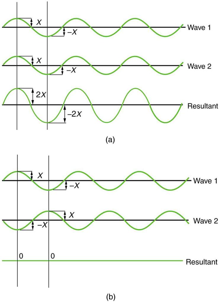 Figure a shows three sine waves with the same wavelength arranged one above the other. The peaks and troughs of each wave are aligned with those of the other waves. The top two waves are labeled wave one and wave two and the bottom wave is labeled resultant. The amplitude of waves one and two are labeled x and the amplitude of the resultant wave is labeled two x. Figure b shows a similar situation, except that the peaks of wave two now align with the troughs of wave one. The resultant wave is now a straig