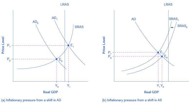 The two graphs show how a shift in aggregate demand or supply can cause inflationary pressure. The graph on the left shows two aggregate demand curves to represent a shift to the right. The graph on the right shows two aggregate supply curves to represent a shift to the left.