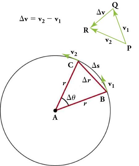 The diagram shows a formula: change in v is equal to v2 minus v1. There are three rays positioned on a triangle with points P, Q, and R. The ray between P and Q is labeled v1. The ray between P and R is labeled v2 and the ray opposite P between Q and R is labeled change in v. Below the formula and triangle is a circle with center A and two radii labeled r with the angle between them labeled change in theta. The points on the circumference for the two radii are labeled B and C with a line segment of change