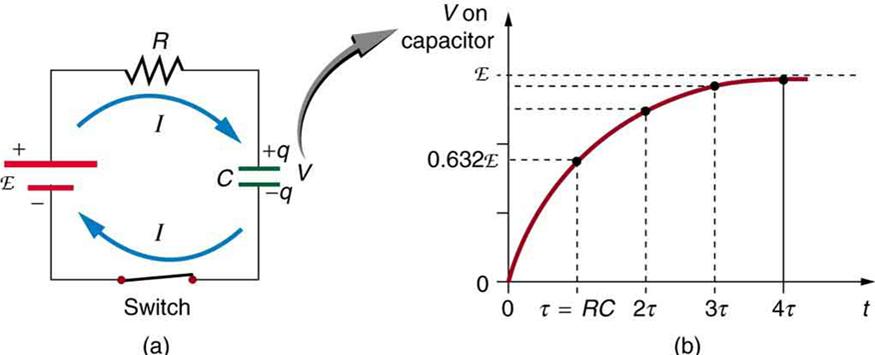 Part a shows a circuit with a cell of e m f script E connected in series with a resistor R, a capacitor C, and a switch to close the circuit. The current is shown flowing in a clockwise direction. The capacitor plates are shown to have a charge positive q and negative q respectively. Part b shows a graph of the variation of voltage of the capacitor with time. The voltage is plotted along the vertical axis and the time is along the horizontal axis. The graph shows a smooth upward rising curve which approac