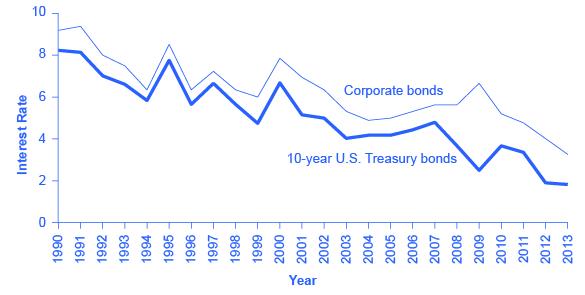 The two lines on the graph show that interest rates of corporate bonds and 10-year U.S. Treasury bonds tend to rise and fall at similar times. Corporate bonds, however, have always maintained a higher interest rate than 10-year U.S. treasury bonds.