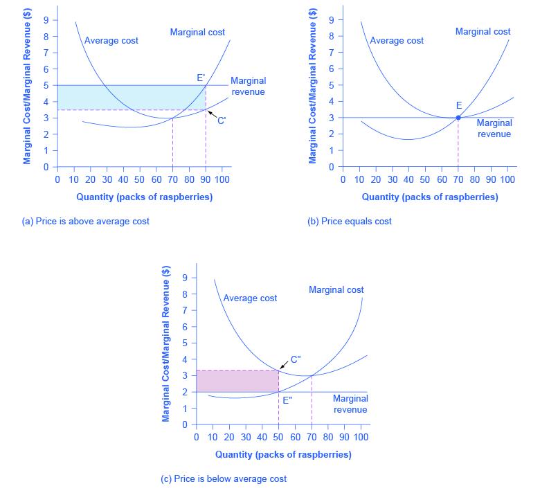 The three graphs show how profits are affected depending on where total cost intersects average cost.