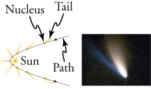There are two images shown. The left image is a drawing of a comet’s path around the sun. The comet’s path is shown with a black line, while the comet is drawn in orange for nine successive moments in time. In each comet drawing, the tail of the comet is seen pointing away from the sun. The right image is a photograph of a comet. In the image, the comet is seen with two tails: one bright white and one a faint blue.