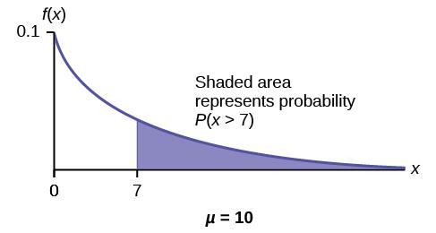Exponential graph with the curved line beginning at point (0, 0.1) and curves down towards point (∞, 0). A vertical upward line extends from point 1 to the curved line. The probability area occurs from point 1 to the end of the curve. The x-axis is equal to the amount of time a computer part lasts.