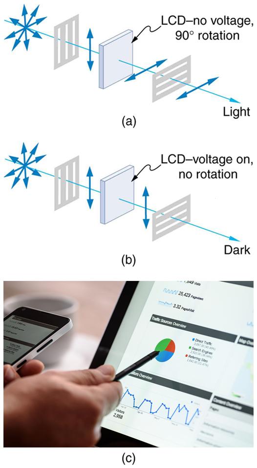 The figure contains two schematics and one photograph. The first schematic shows a ray of initially unpolarized light going through a vertical polarizer, then an element labeled L C D no voltage ninety degree rotation, then finally a horizontal polarizer. The initially unpolarized light becomes vertically polarized after the vertical polarizer, then is rotated ninety degrees by the L C D element so that it is horizontally polarized, then it passes through the horizontal polarizer. The second schematic is 