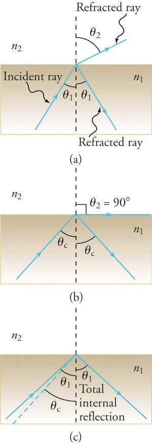 Views (a) through (c) depict how light behaves when light strikes a boundary and is reflected and refracted.