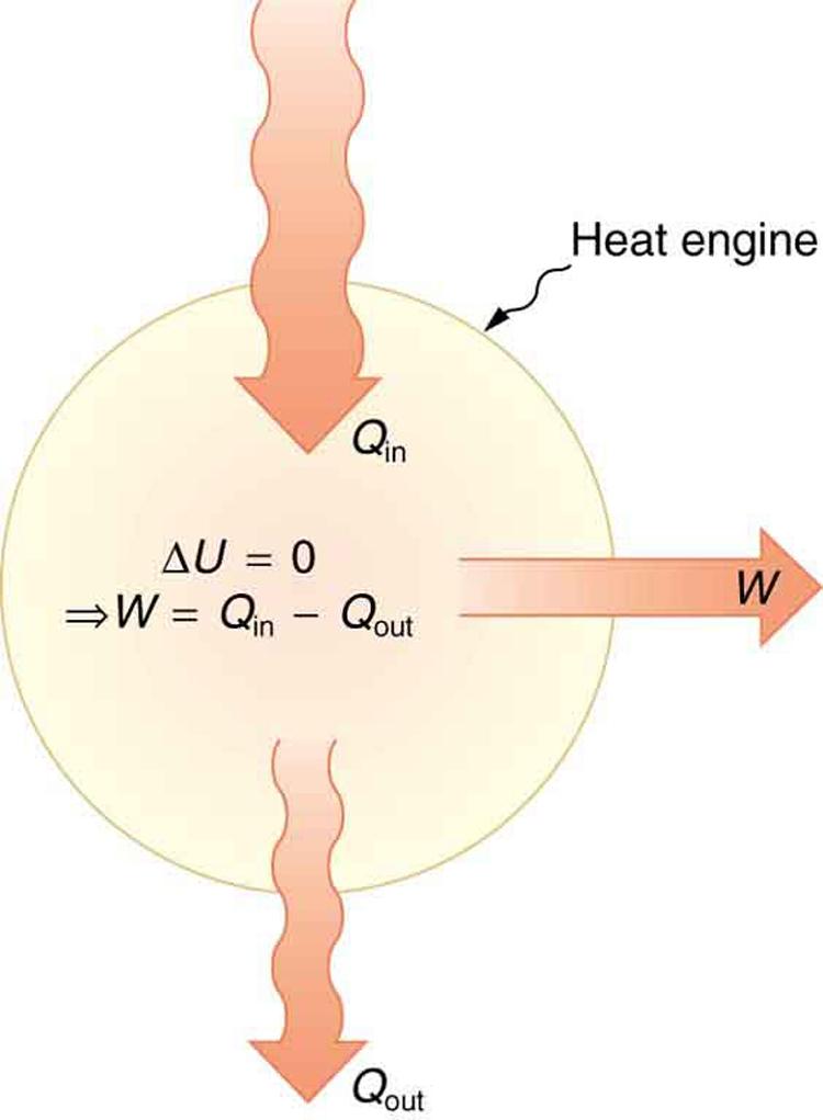 The figure shows a schematic representation of a heat engine. The heat engine is represented by a circle. The heat entering the system is shown as Q sub in, represented as a bold arrow toward the circle, and the heat coming out of the heat engine is shown as Q sub out, represented by a narrower bold arrow leaving the circle. The work labeled as W is shown to leave the heat engine as represented by another bold arrow leaving the circle. At the center of the circle are two equations. First, the change in in