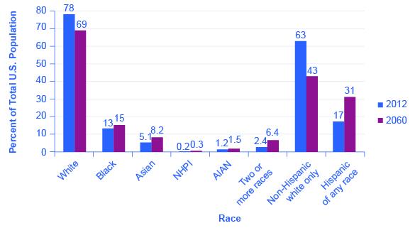 The graph shows how populations of various ethnicities are predicted to change by 2060. The percentage of whites is expected to drop from 78% to 69%. The number of blacks is expected to increase from 13% to 15%. The number of Asians is expected to rise from 5.1% to 8.2%. The number of NHPIs is expected to rise from 0.2% to 0.3%. The number of AIANs is expected to rise from 1.2% to 1.5%. Additionally, the number of people who identify with two or more races is expected to rise from 2.4% to 6.4%. The number