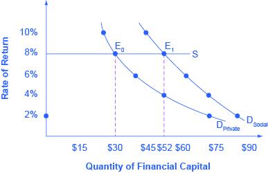 The graph shows the different demand curves based on whether or not a firm receives social benefits in addition to private benefits.