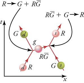 The figure has two equations R right arrow G plus R G and R G plus G right arrow R. A vertical time axis and horizontal x-axis or distance is in the bottom left hand corner of the schematic relating to these equations. Inside of the axis are five spheres, three in a diagonal pattern are red with two green ones on either side of the filled diagonal. The two equations are showing the process by which the R, red d sphere, and G, green s sphere, react with a creation of the R G, red g sphere, by the R, red d 