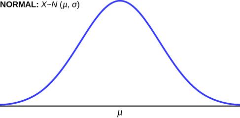 This shows the graph of a normal distribution bell curve labeled NORMAL: X ~ N (μ, σ).