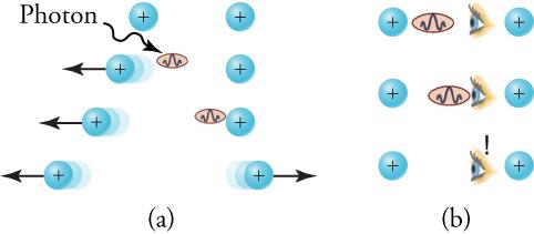 There are two sequences of images in two columns labeled (a) and (b). In part (a), the sequence begins with a photon leaving a proton on the left and moving toward another proton on the right. When it leaves, it propels the left-side proton leftward. Later in the sequence, the photon is received by the proton on the right. Upon receiving the photon, the right-side proton is propelled to the right. Thus the sequence begins with two stationary protons and finishes with two protons traveling in opposite dire