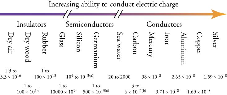 Thirteen materials are arranged in a horizontal series, according to their ability to conduct electric charge. The materials, ranging from the least conductive on the left to the most conductive on the right, are: 'Dry air', 'Dry wood', 'Rubber8, 'Glass', 'Silicon', 'Germanium', 'Sea water', 'Carbon', 'Mercury', 'Iron', 'Aluminum', 'Copper', and 'Silver'. Above the names of the materials is a long, horizontal arrow pointing rightward. The arrow is broken i