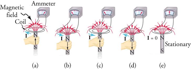 Movement of a magnet relative to a coil as measured by an ammeter.
