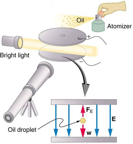 Image of the apparatus used in the Millikan oil drop experiment, consisting of a parallel pair of horizontal metal plates with a pin hole opening in the top plate. The top plate has positive charge and the bottom plate has negative charge. Picture of a flashlight as a bright source of light and a beam of light passing in between the plates from left is shown. A telescope is shown at the front and an oil atomizer above the positive plate is also depicted. A zoomed image of metal plates describing the force