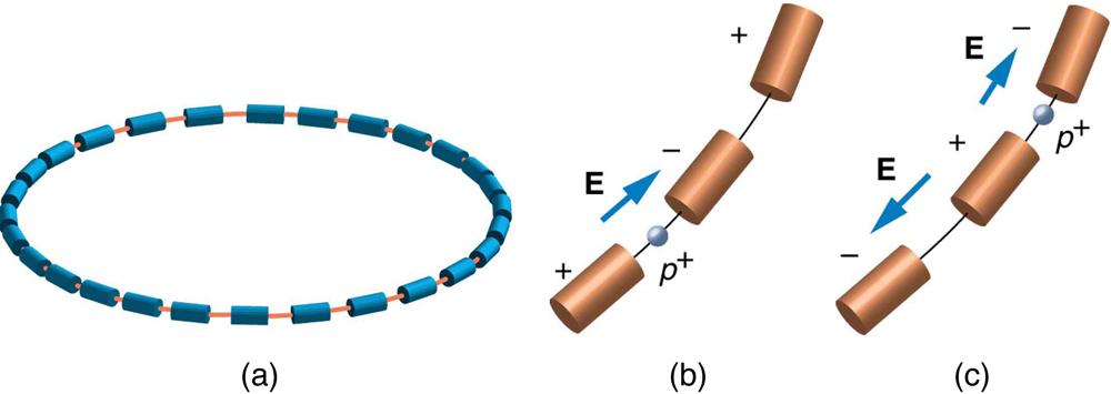 The first image shows a circular ring made up of about thirty blue tubes whose diameters are much less than the diameter of the ring. The tubes are arranged end-to-end, so that a line joining their axes forms the ring. The second image shows a close-up view of three consecutive tubes, which we shall call tubes one, two, and three. Tube one is labeled plus, tube two is labeled minus, and tube three is labeled plus. An arrow labeled E points from tube one to tube two, and between these two tubes is a sphere