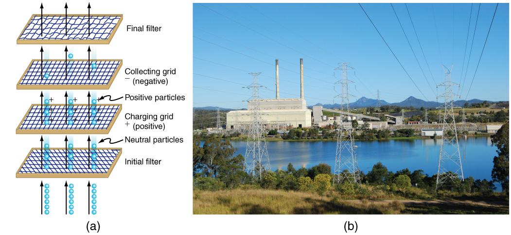 (a) Schematic of an electrostatic precipitator. Air is passed through grids of opposite charge. The first grid charges airborne particles, while the second attracts and collects them. (b) The dramatic effect of electrostatic precipitators is seen by the absence of smoke from this power plant.[alt]Schematic of an electrostatic precipitator is shown. Four filters are shown one after another. Air passes through initial filter, then through positively charged grid, then through the third grid which is negativ
