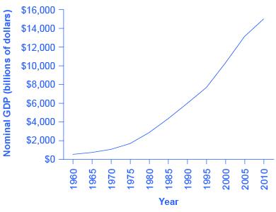 The graph shows that nominal GDP has risen substantially since 1960 to a high of $14,527 in 2010