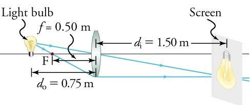 The example is illustrated and depicts values of f = 0.50 m, do = 0.75 m, and di = 1.50 m.