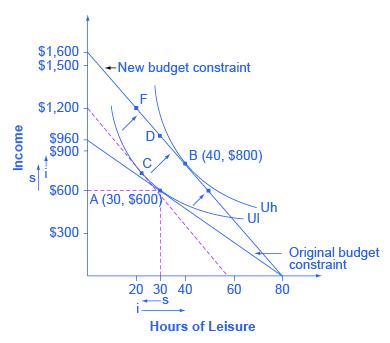 The graph shows the effects of a change in Petunia’s wage. Petunia starts at choice A (30, $600), the tangency between her original budget constraint and the lower indifference curve Ul. The wage increase shifts her budget constraint to the right, so that she can now choose B (40, $800) on indifference curve Uh. The substitution effect is the movement from A to C which is approximately point (21, $750). In this case, the substitution effect would lead Petunia to choose less leisure, which is relatively 