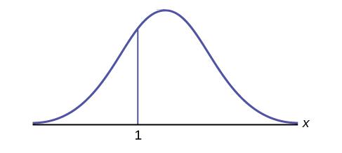 A graph showing a bell shaped curve of normal distribution with a vertical line to the right of center labeled with a 3. The axes are unlabeled.