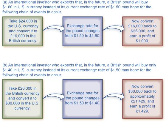 The chart shows the chain of events that investors would hope for based on whether or not they believed currency would appreciate or depreciate.
