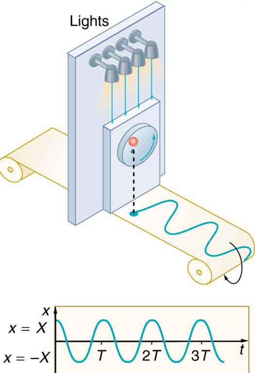 The given figure shows a vertical turntable with four floor projecting light bulbs at the top. A smaller sized rectangular bar is attached to this turntable at the bottom half, with a circular knob attached to it. A red colored small ball is rolling along the boundary of this knob in angular direction. The turnaround table is put upon a roller paper sheet, on which the simple harmonic motion is measured, which is shown here in oscillating waves on the paper sheet in front of the table. A graph of amplitud