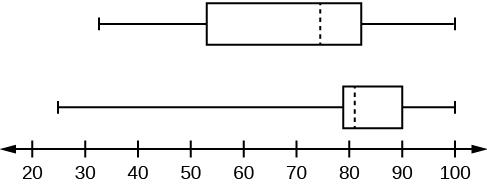 Two box plots over a number line from 0 to 100.  The top plot shows a whisker from 32 to 56, a solid line at 56, a dashed line at 74.5, a solid line at 82.5, and a whisker from 82.5 to 99.  The lower plot shows a whisker from 25.5 to 78, solid line at 78, dashed line at 81, solid line at 89, and a whisker from 89 to 98.