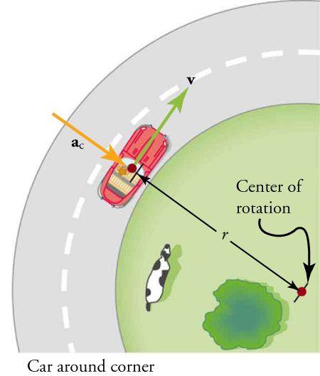 The diagram shows an illustration of a car driving clockwise around a circle with a radius r and an arrow pointing in the direction of the car labeled v and an arrow pointing opposite toward the radius labeled ac (centripetal acceleration). The point at the center of the circle and start of radius is labeled Center of rotation.