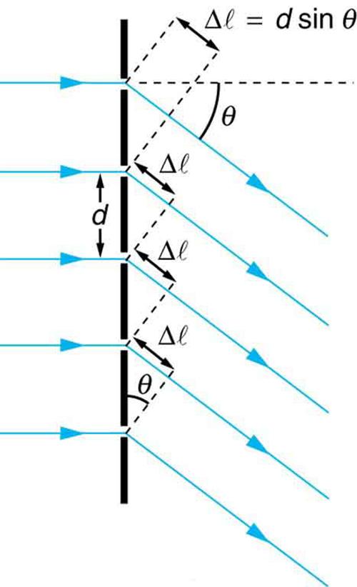 The figure shows a schematic of a diffraction grating, which is represented by a vertical black line into which are cut five small gaps. The gaps are evenly spaced a distance d apart. From the left five rays arrive, with one ray arriving at each gap. To the right of the line with the gaps the rays all point down and to the right at an angle theta below the horizontal. At each gap a triangle is formed where the hypotenuse is length d, one angle is theta, and the side opposite theta is labeled delta l. At t