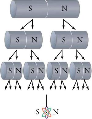 A magnet cut into smaller and smaller sizes, all with a north and a south pole.