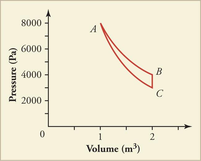 This graph plots volume (m3) on the x-axis versus pressure (Pa) on the y-axis. The scale on the x-axis goes from 0 to 2.5, and the scale on the y-axis goes from 0 to 8000. Plot point A is at (1, 8000), plot point B is at (2, 4000), and plot point C is at (2, 3000). The upper curve is equal to y = 8000/x, and the lower curve is equal to y = 8000/x1.415.