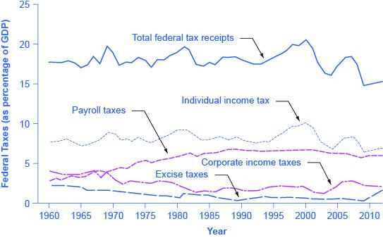 The graph shows five lines that represent federal taxes (as a percentage of GDP). Total federal tax receipts was around 17% in 1960 and dropped to around 17.5% in 2014. Individual income taxes were consistently between 7% and 10%, but rose to 8% in 2014. Payroll taxes rose from under 5% in 1960 to around 6% in the 1980s. It has remained virtually consistent since then. Corporate income taxes has always remained below 5%. Excise taxes were highest in 1960 at around 2%; in 2009, it was less than 1%.