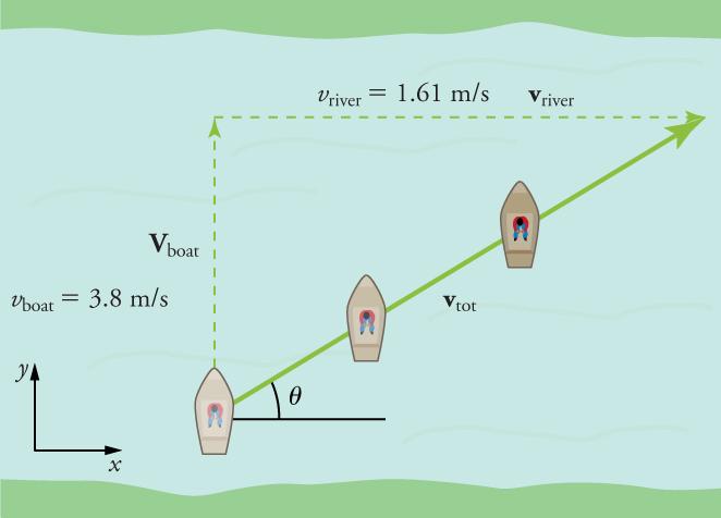 A river is shown with a boat traveling across it. Three images of the boat are shown to indicate the boat's motion in diagonal path across the river from the bottom left to the upper right corner. Three vectors are drawn to form a right triangle. The hypotenuse intersects the path of the boat and is labeled V tot. The left leg of the triangle is labeled V boat, three point eight meters per second. The upper leg of the triangle is labeled V river at one point six one meters per second. An x-y axis is in th