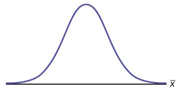 This is a frequency curve for a normal distribution. It shows a single peak in the center with the curve tapering down to the horizontal axis on each side. The distribution is symmetrical. The horizontal axis represents the random variable X.