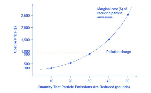 The graph shows the incentive for a firm to reduce pollution in order to avoid paying a pollution charge.