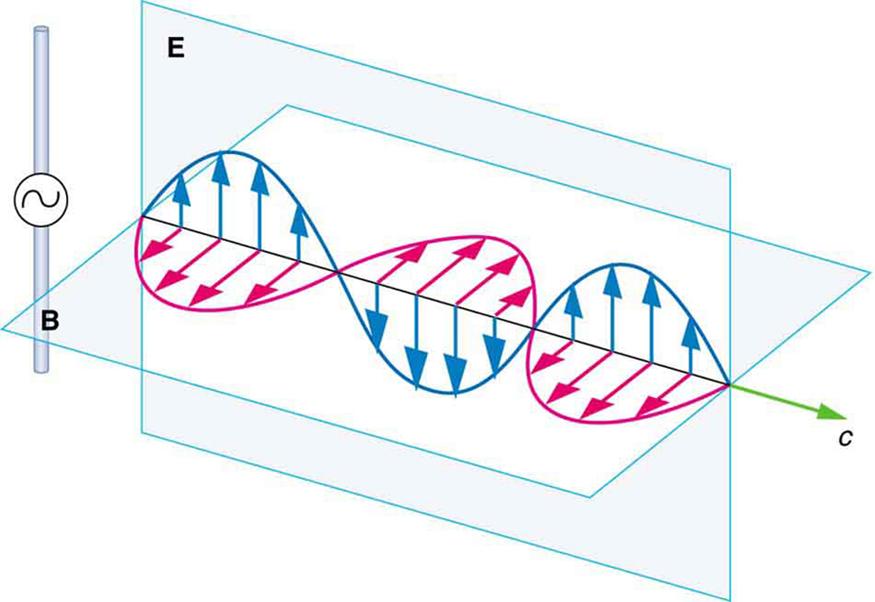 A part of the electromagnetic wave sent out from the antenna at one instant in time is shown. The wave is shown with the variation of two components, E and B, moving with velocity c. E is a sine wave in one plane with small arrows showing the vibrations of particles in the plane. B is a sine wave in a plane perpendicular to the E wave. The B wave has arrows to show the vibrations of particles in the plane. The waves are shown intersecting each other at the junction of the planes because E and B are perpen