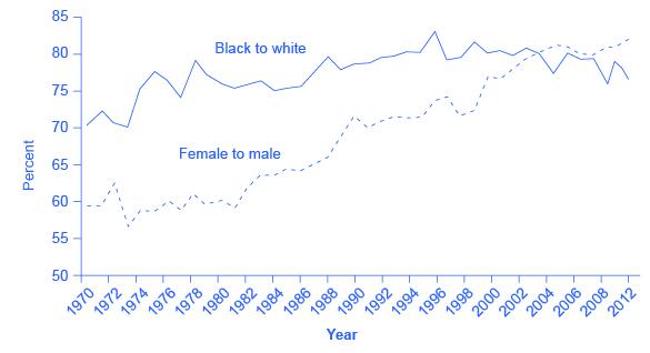 The graph shows that the gap in earnings between different races is worse than the gap in earnings between different genders.