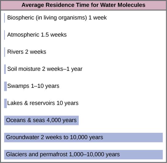Bars on the graph show the average residence time for water molecules in various reservoirs. The residence time for glaciers and permafrost is 1,000 to 10,000 years. The residence time for groundwater is 2 weeks to 10,000 years. The residence time for oceans and seas is 4,000 years. The residence time for lakes and reservoirs is 10 years. The residence time for swamps is 1 to ten years. The residence time for soil moisture is 2 weeks to 1 year. The residence time for rivers is 2 weeks. The atmospheric res