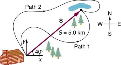 At the southwest corner of the figure is a cabin and in the northeast corner is a lake. A vector S with a length five point zero kilometers connects the cabin to the lake at an angle of 40 degrees north of east. Two winding paths labeled Path 1 and Path 2 represent the routes travelled from the cabin to the lake.