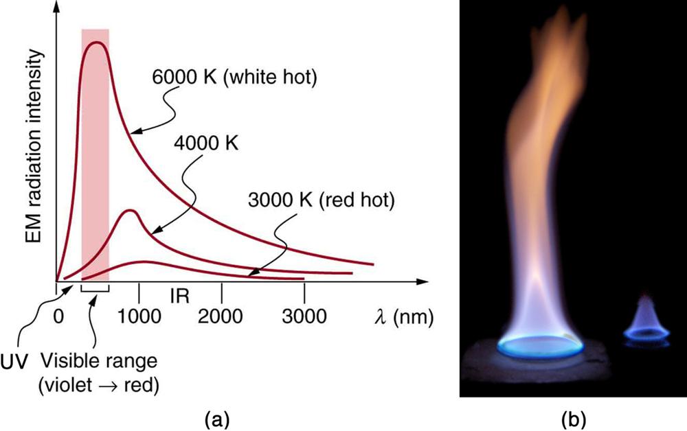 Figure a shows a graph of the intensity of electromagnetic radiation versus wavelength in nano meters. There are three curves on the graph labeled, from top to bottom, six thousand K, four thousand K, and three thousand K. The top curve peaks sharply at the beginning near about five hundred nano meters in what is labeled the visible range (violet to red). After the peak, this curve decays strongly by three thousand nano meters. The middle curve peaks more softly near nine hundred nano meters at a height a
