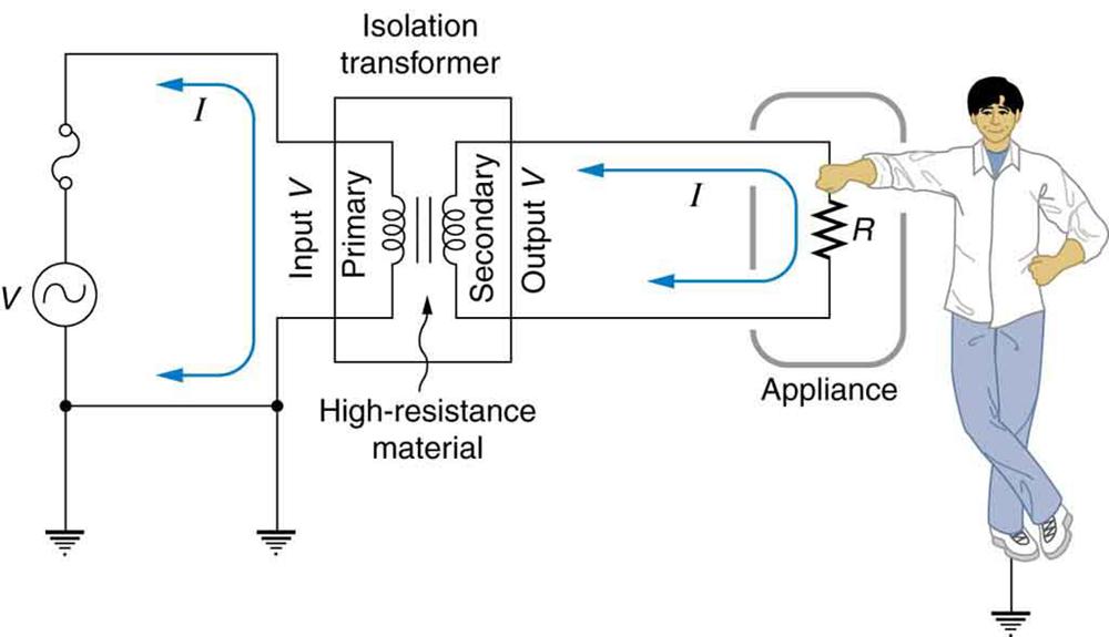 The figure shows an A C source, one end of which is connected to earth and the other end is connected to a circuit breaker. The other end of the circuit breaker is connected to the primary of an isolation transformer. The secondary of the transformer is connected to an appliance shown as a resistance enclosed in a case. The current is shown to flow through the appliance. A person is shown in contact with the appliance. He is safe as the transformer induces a high resistance between the original voltage so