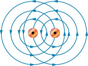 There are two small circles with dots in the center representing wires going in the same direction. Each circle has three progressively larger circles with arrows pointing in counter-clockwise positions representing the magnetic fields going in the same direction. The center circles are close enough that the first outer circle is between the two circles and the second outer circle bisects the other’s center circle.