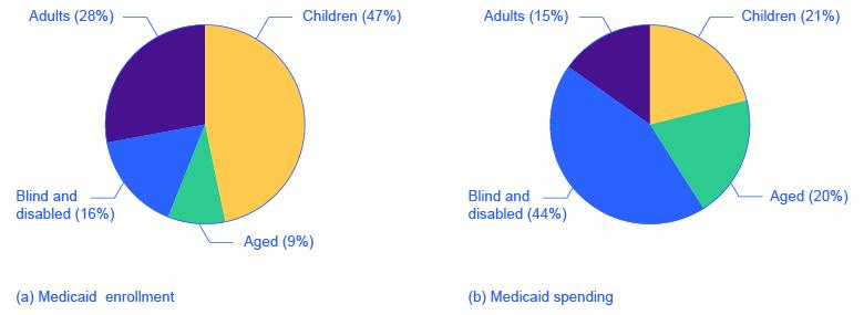 The graph on the left shows that the majority of those enrolled in Medicaid are children (47%). The graph on the right shows that the majority of Medicaid spending takes place by people who are blind and disabled (44%).