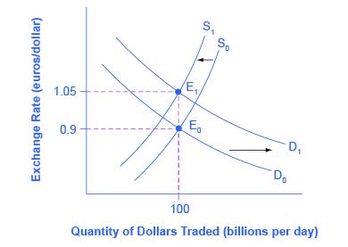 This graph shows the demand and supply of foreign currency. The y-axis shows the euro/U.S. dollar exchange rate and the x-axis shows the quantity of dollars traded. As explained in the text, a budget deficit raises the demand for dollars (and lowers the supply of dollars) because foreign investors want to purchase U.S. government debt. The result is a stronger exchange rate.