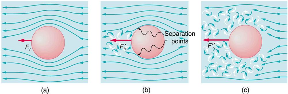 Part a of the figure shows a sphere moving in a fluid. The fluid lines are shown to move toward the left. The viscous force on the sphere is also toward the left given by F v as shown by the arrow. The flow is shown as laminar as shown by linear bending lines. Part b of the figure shows a sphere moving with higher speed in a fluid. The fluid lines are shown to move toward the left. The viscous force on the sphere is also toward the left given by F v prime as shown by the arrow. The flow is shown as lamina