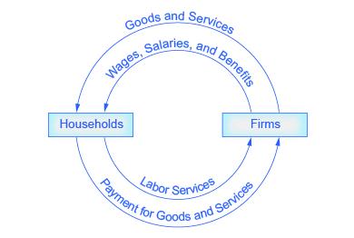 The circular flow diagram’s outer arrows represent a goods and services market, and the inner arrows represent a labor market. As illustrated by the outer arrows, in a goods and services market, firms give goods and services to households and, in exchange, households give payment to firms. As illustrated by the inner arrows, in a labor market, households provide labor to firms and, in exchange, firms give wages, salaries, and benefits to households.
