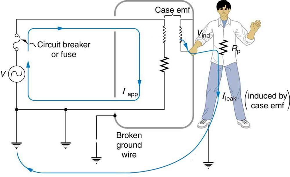 The figure describes an appliance connected to an AC source. One end of the AC circuit is connected to a circuit breaker. The other end of the circuit breaker is connected to an appliance. The appliance is shown as a resistance enclosed in a rectangular metal case known as the case of appliance. The other end of the resistance is connected back to the AC source through a connecting wire. The connecting wire and the A C source are grounded. The ground terminal at the appliance case is shown as broken. A pe