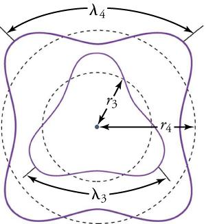 The figure shows two circular orbits representing third and fourth allowed orbits with three and four wavelengths respectively.