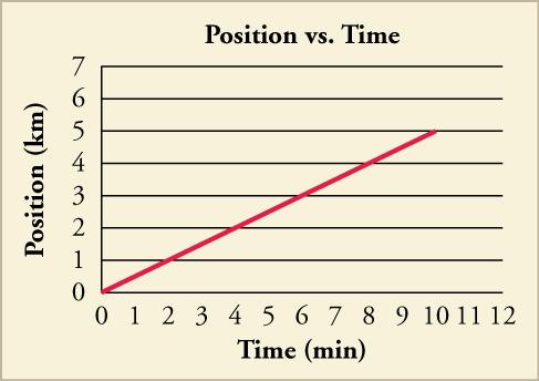 A line graph of position versus time is shown. The scale on the x-axis is from zero to twelve in increments of one, and is labeled time in minutes. The scale on the y-axis is from zero to twelve in increments of one and is labeled position in kilometers. A line of the equation y equals point five x is graphed and ends at ten minutes.